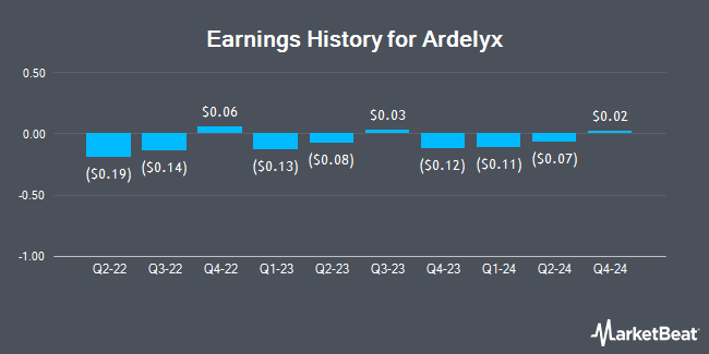 Earnings History for Ardelyx (NASDAQ:ARDX)