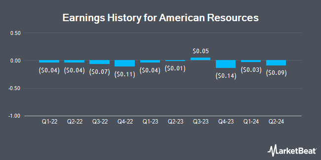 Earnings History for American Resources (NASDAQ:AREC)