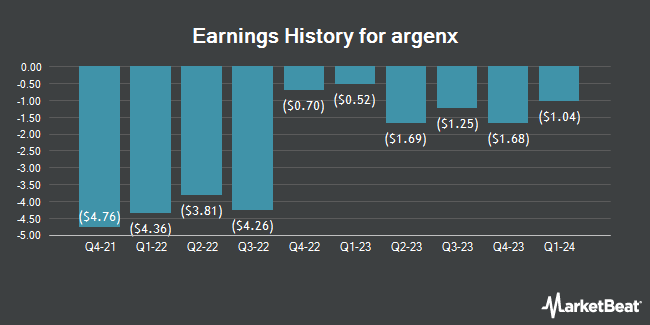 Earnings History for argenx (NASDAQ:ARGX)