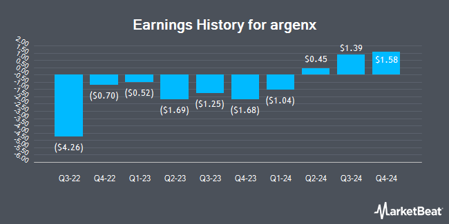 Earnings History for argenx (NASDAQ:ARGX)