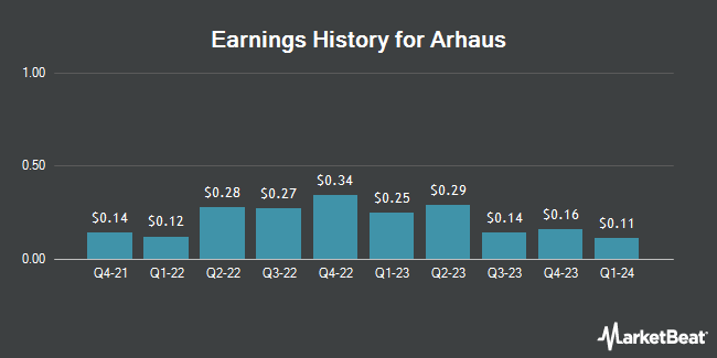 Earnings History for Arhaus (NASDAQ:ARHS)
