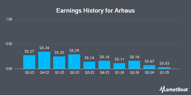 Earnings History for Arhaus (NASDAQ:ARHS)