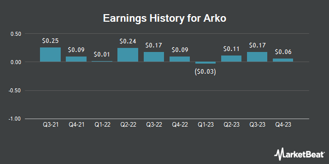 Earnings History for Arko (NASDAQ:ARKO)