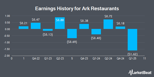 Earnings History for Ark Restaurants (NASDAQ:ARKR)