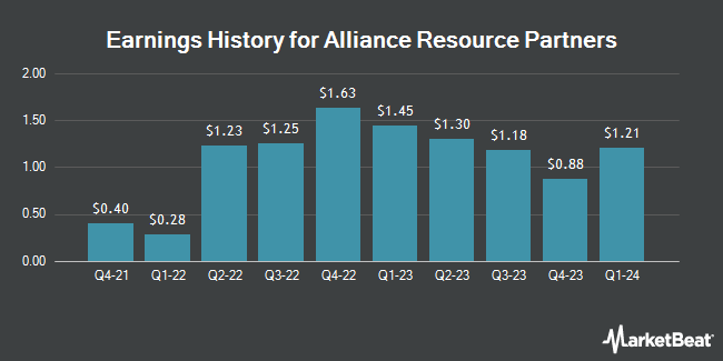 Earnings History for Alliance Resource Partners (NASDAQ:ARLP)
