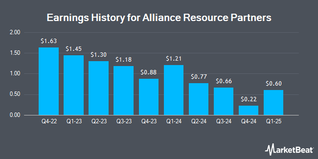 Earnings History for Alliance Resource Partners (NASDAQ:ARLP)