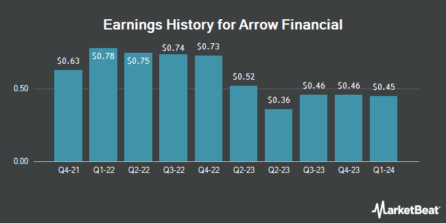 Earnings History for Arrow Financial (NASDAQ:AROW)