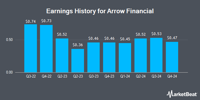 Earnings History for Arrow Financial (NASDAQ:AROW)