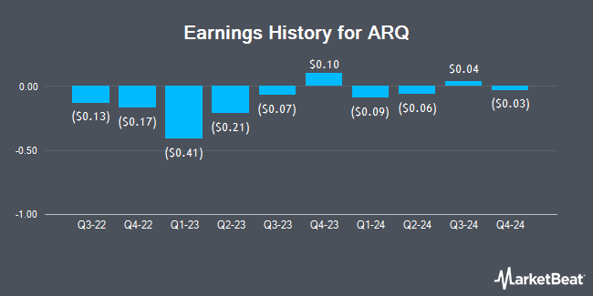 Earnings History for ARQ (NASDAQ:ARQ)