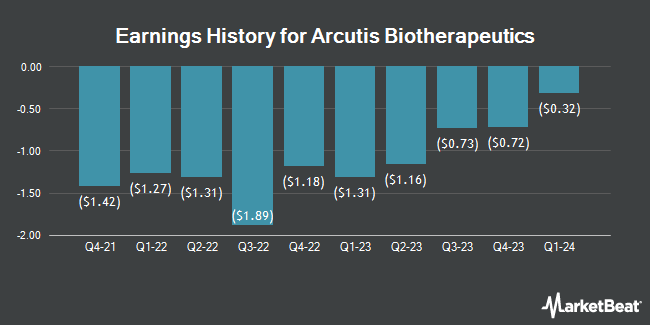Earnings History for Arcutis Biotherapeutics (NASDAQ:ARQT)