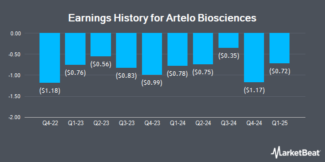 Earnings History for Artelo Biosciences (NASDAQ:ARTL)