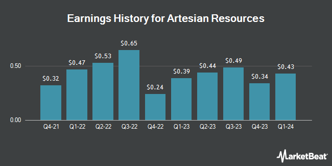 Earnings History for Artesian Resources (NASDAQ:ARTNA)