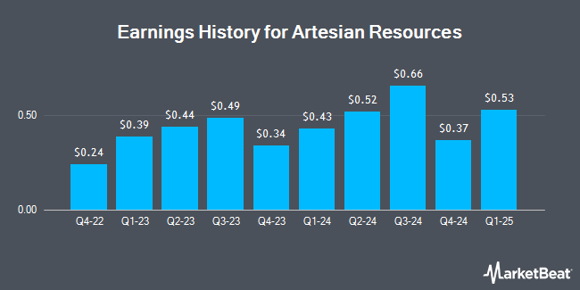 Earnings History for Artesian Resources (NASDAQ:ARTNA)