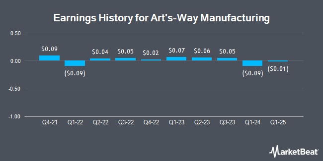 Earnings History for Art's-Way Manufacturing (NASDAQ:ARTW)