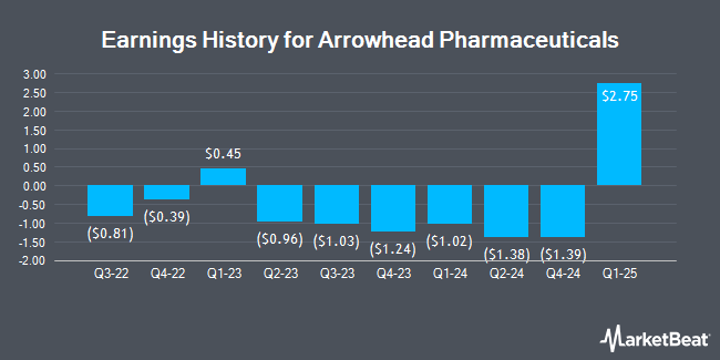 Earnings History for Arrowhead Pharmaceuticals (NASDAQ:ARWR)