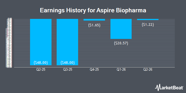 Earnings History for Aspire Biopharma (NASDAQ:ASBP)