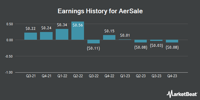 Earnings History for AerSale (NASDAQ:ASLE)