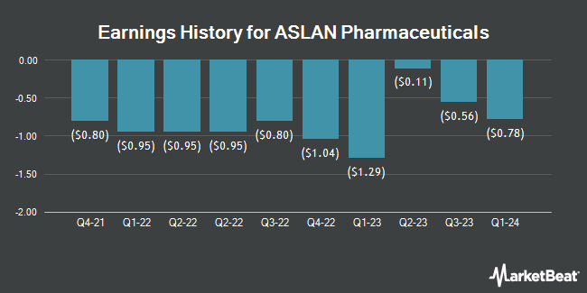 Earnings History for ASLAN Pharmaceuticals (NASDAQ:ASLN)