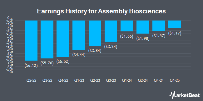 Earnings History for Assembly Biosciences (NASDAQ:ASMB)