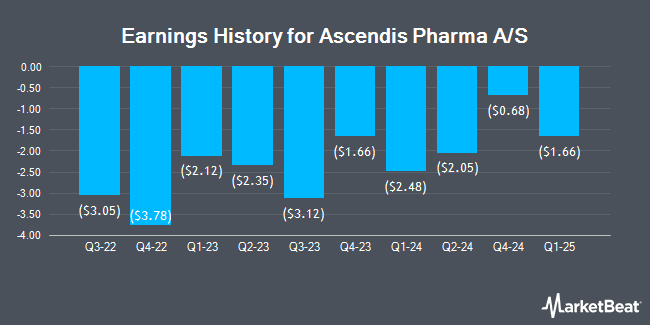 Earnings History for Ascendis Pharma A/S (NASDAQ:ASND)