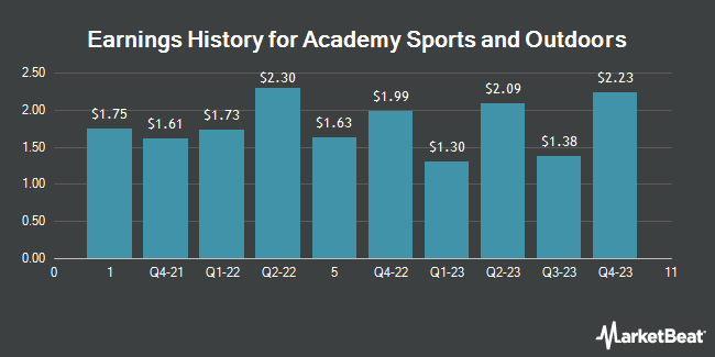 Revenue history for Academy Sports and Outdoors (NASDAQ:ASO)