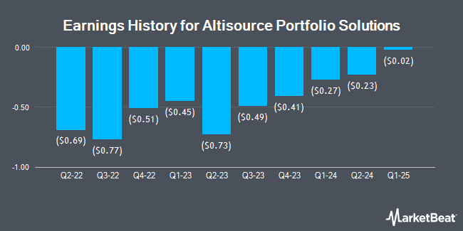 Earnings History for Altisource Portfolio Solutions (NASDAQ:ASPS)