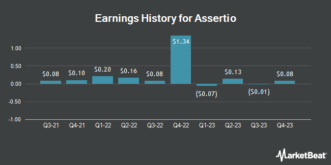 Earnings History for Assertio (NASDAQ:ASRT)