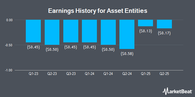 Earnings History for Asset Entities (NASDAQ:ASST)
