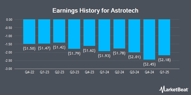 Earnings History for Astrotech (NASDAQ:ASTC)