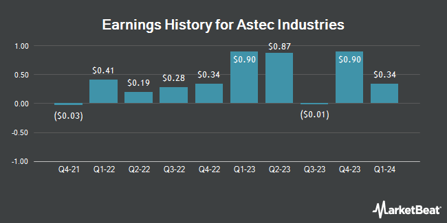 Earnings History for Astec Industries (NASDAQ:ASTE)