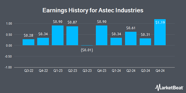 Earnings History for Astec Industries (NASDAQ:ASTE)