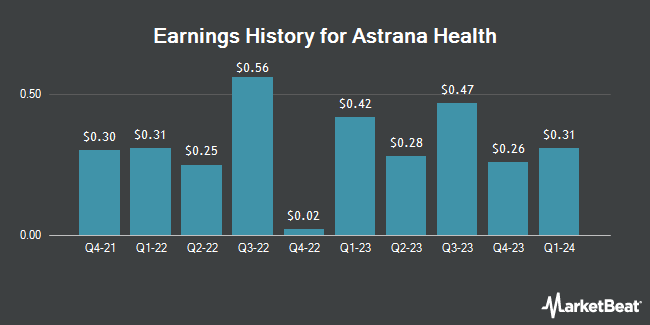 Earnings History for Astrana Health (NASDAQ:ASTH)