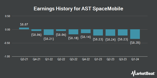 Earnings History for AST SpaceMobile (NASDAQ:ASTS)