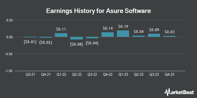 Earnings History for Asure Software (NASDAQ:ASUR)