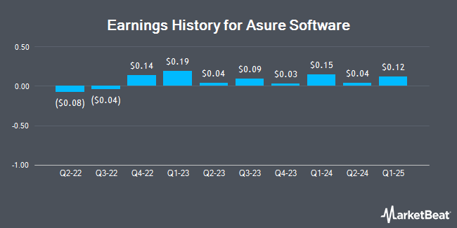 Earnings History for Asure Software (NASDAQ:ASUR)