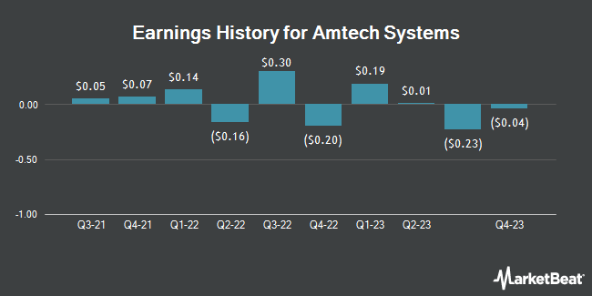 Earnings History for Amtech Systems (NASDAQ:ASYS)