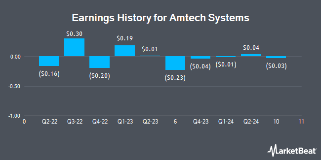 Earnings History for Amtech Systems (NASDAQ:ASYS)