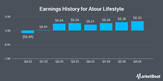 Earnings History for Atour Lifestyle (NASDAQ:ATAT)