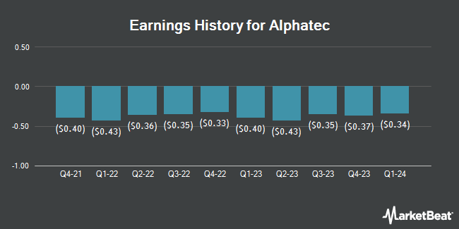 Earnings History for Alphatec (NASDAQ:ATEC)