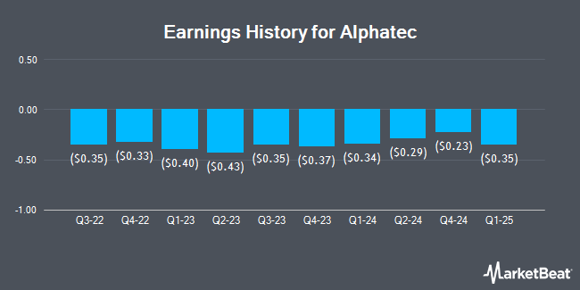 Earnings History for Alphatec (NASDAQ:ATEC)