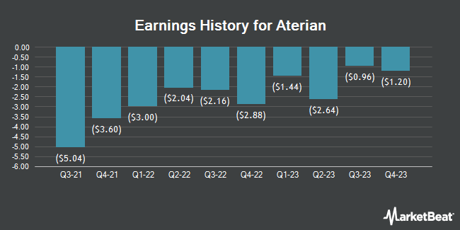 Earnings History for Aterian (NASDAQ:ATER)