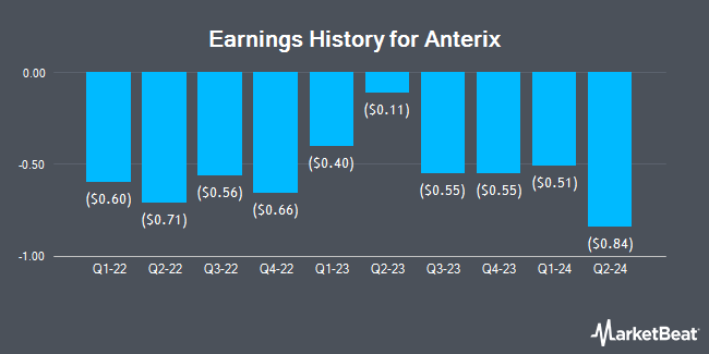 Earnings History for Anterix (NASDAQ:ATEX)