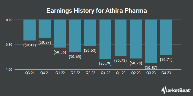 Earnings History for Athira Pharma (NASDAQ:ATHA)