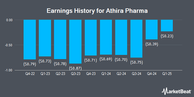 Earnings History for Athira Pharma (NASDAQ:ATHA)
