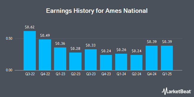 Earnings History for Ames National (NASDAQ:ATLO)