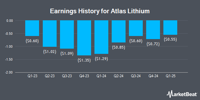 Earnings History for Atlas Lithium (NASDAQ:ATLX)