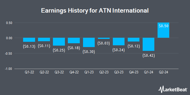 Earnings History for ATN International (NASDAQ:ATNI)