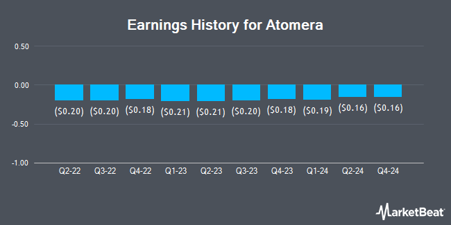 Earnings History for Atomera (NASDAQ:ATOM)