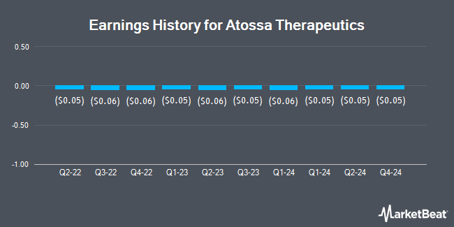 Earnings History for Atossa Therapeutics (NASDAQ:ATOS)