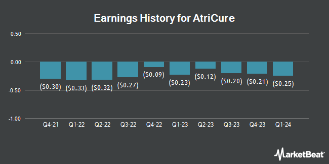 Earnings History for AtriCure (NASDAQ:ATRC)